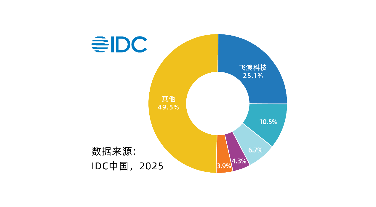 飞渡科技以数字孪生技术赋能全球智慧化转型